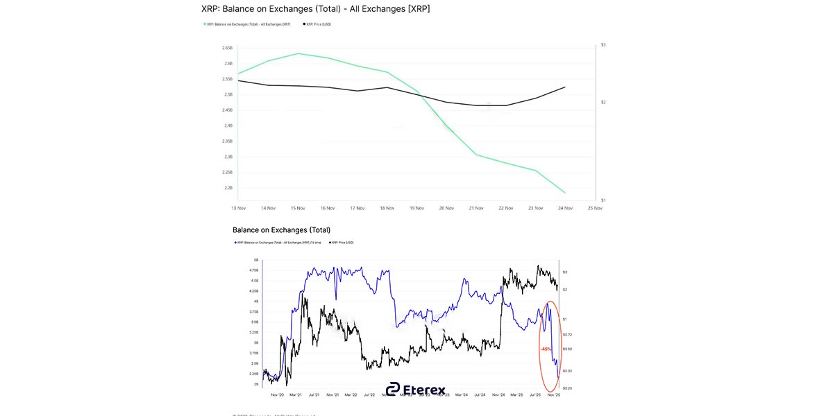 بررسی داده های آنچین ریپل