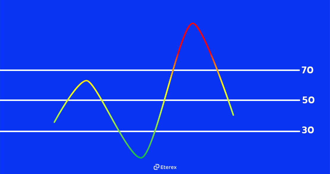 نحوه استفاده از اندیکاتور RSI در تحلیل تکنیکال اندیکاتور RSI
