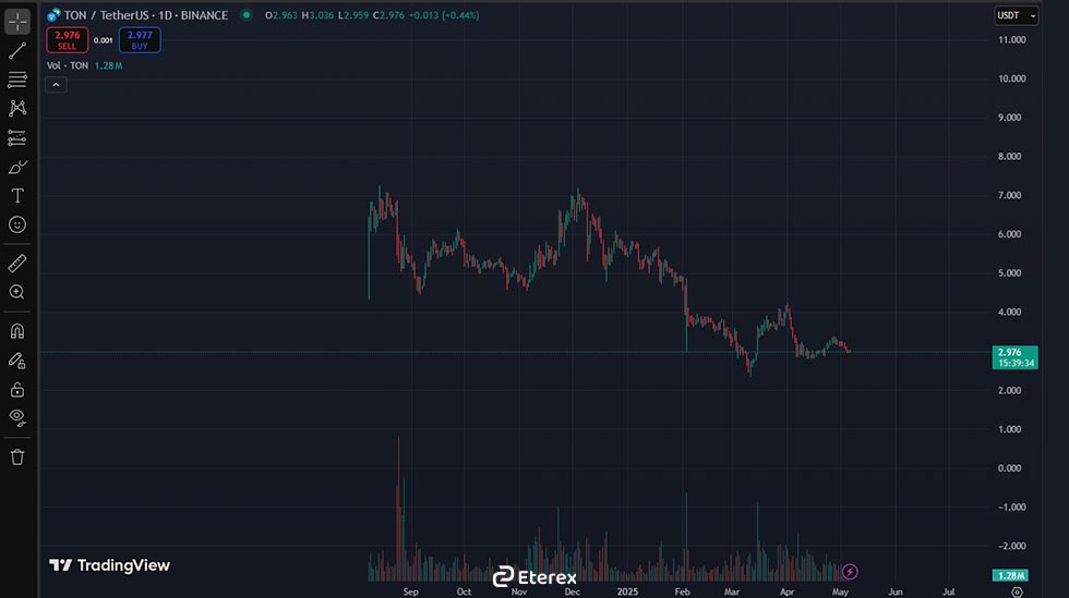 با TONCOIN، ارز دیجیتال تلگرام، آشنا شوید! نمودار بررسی قیمت تونکوین