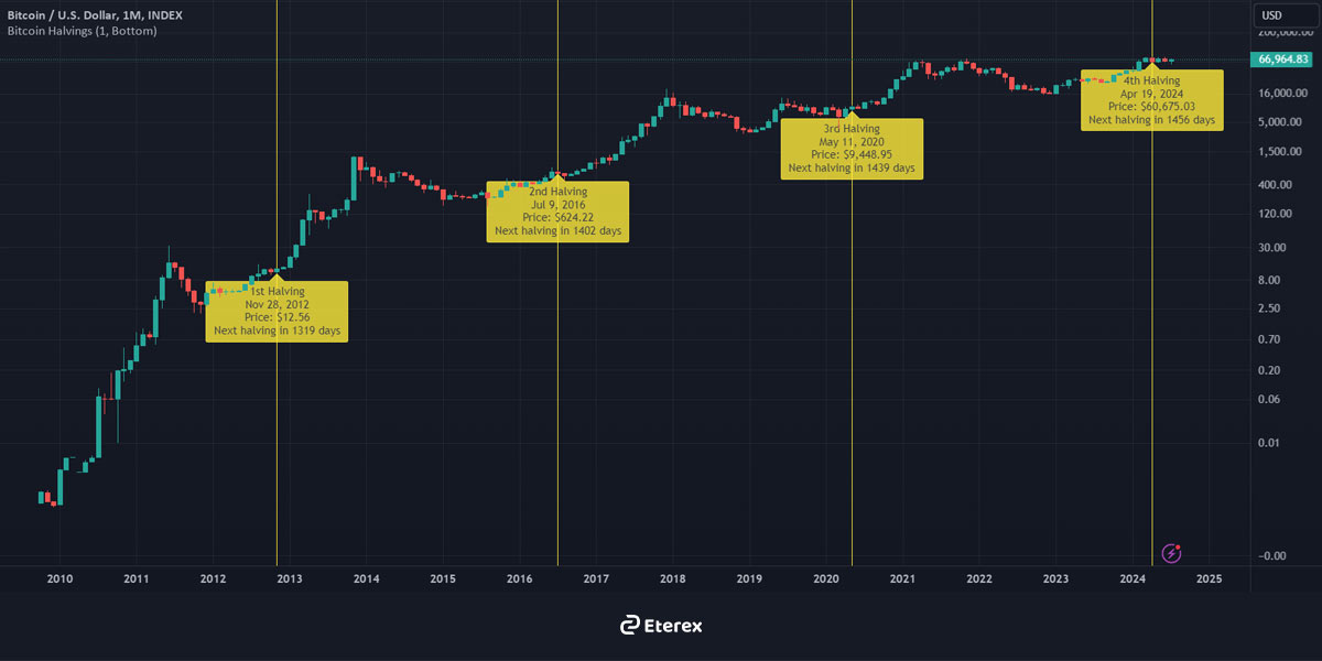 هاوینگ بیت‌کوینو تاثیر آن بر قیمت بیت کوین
