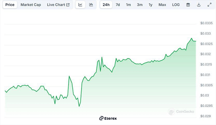 قیمت میم کوین ZORA