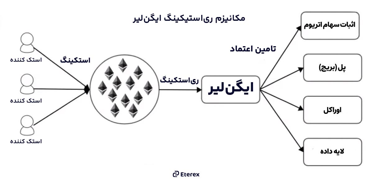 ری‌ استیک در ایگن لیر