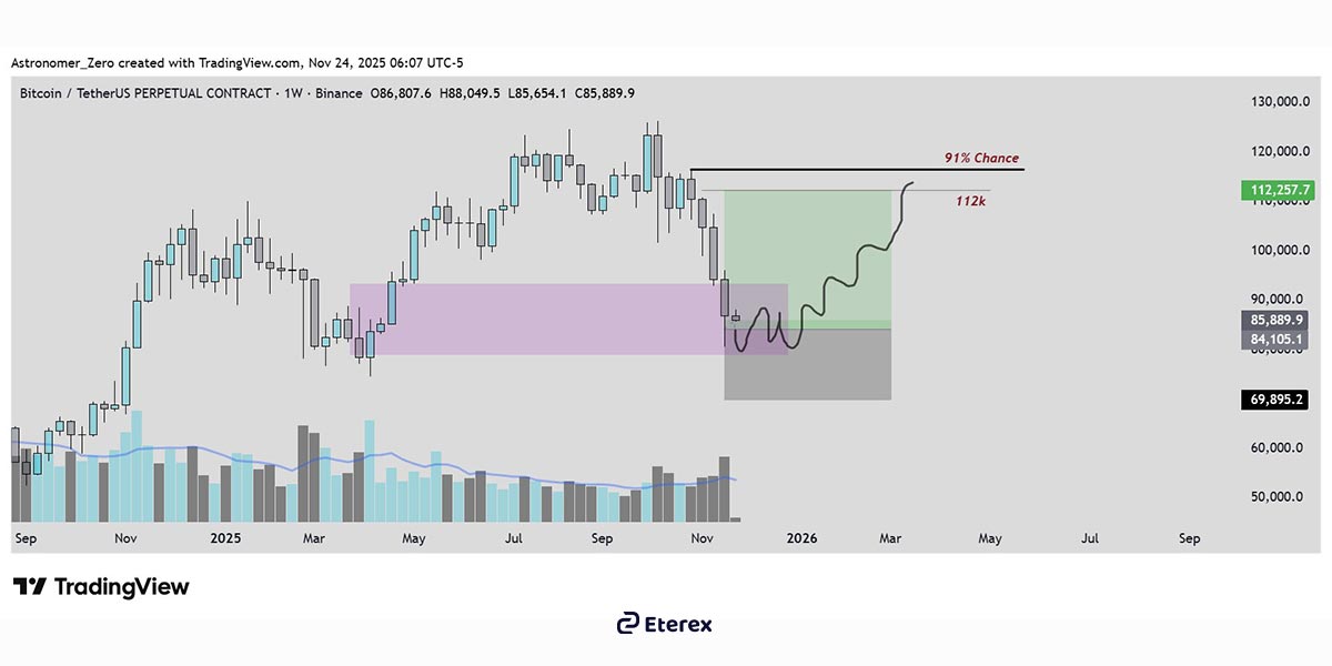تحلیل بیت کوین هفتگی