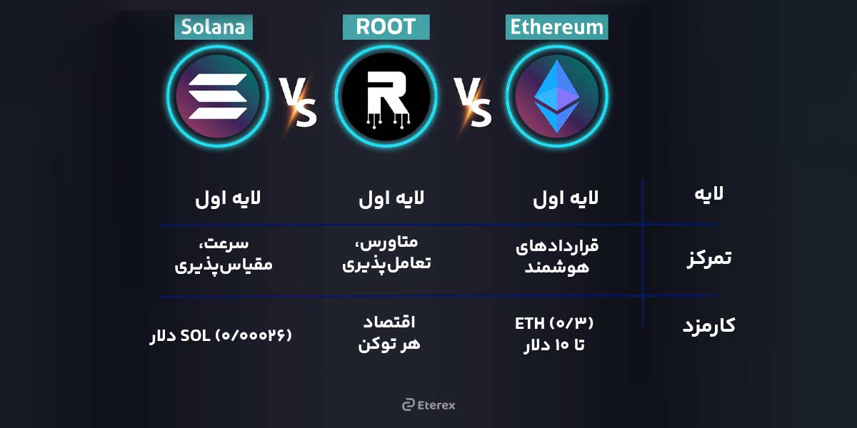 آیا The Root Network میتواند رقیب جدی اتریوم و سولانا باشد؟ مقایسه The Root Network با سولانا و اتریوم