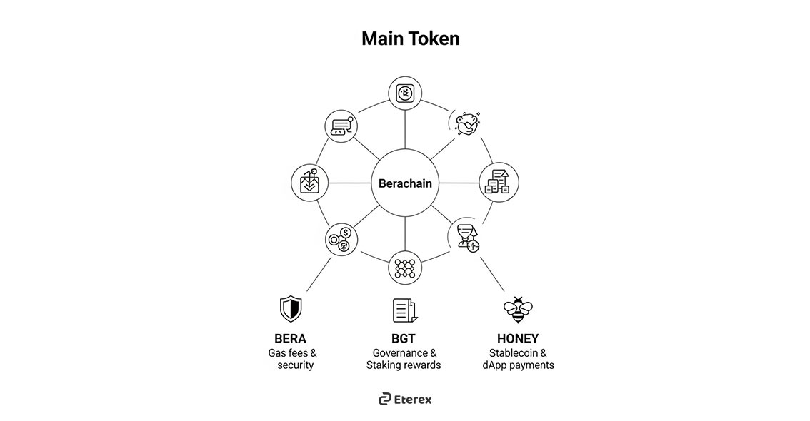 ایردراپ Berachain را همین حالا دریافت کن! ایردراپ براچین Berachain