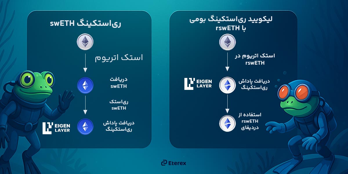 تفاوت لیکویید ری استیکینگ و ری استیکینگ