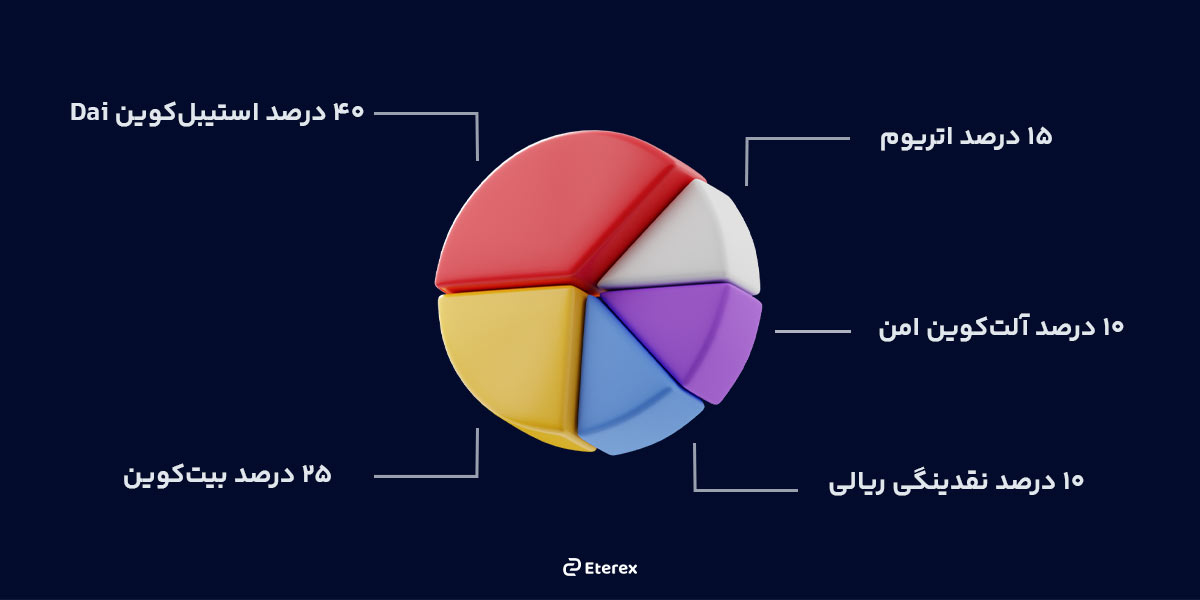 بهترین سرمایهگذاری در جنگ چیست؟ سبد خرید متنوع در زمان جنگ