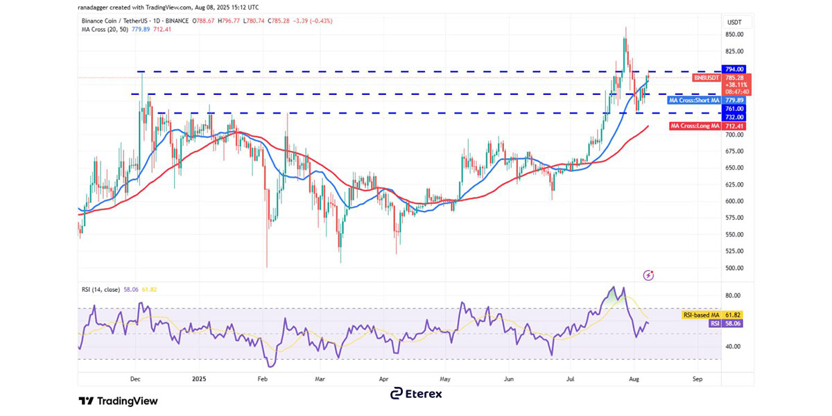 قیمت بایننس‌کوین (BNB)