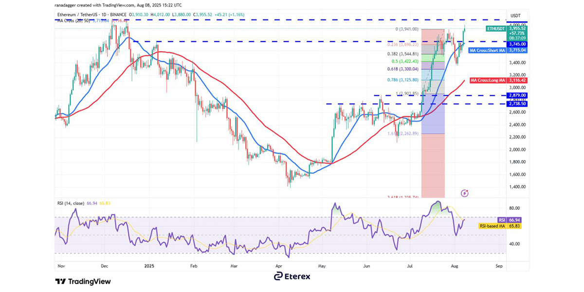 نمودار قیمت اتریوم (ETH)