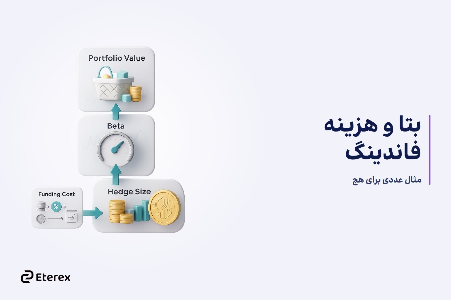 تفاوت تنوعبخشی و هجینگ در سرمایهگذاری رمزارز؛ هرکدام چه ریسکی را کاهش میدهند؟ دیاگرام محاسبه اندازه هج با بتا و نمونه محاسبه هزینه فاندینگ برای پوزیشن پرپچوال