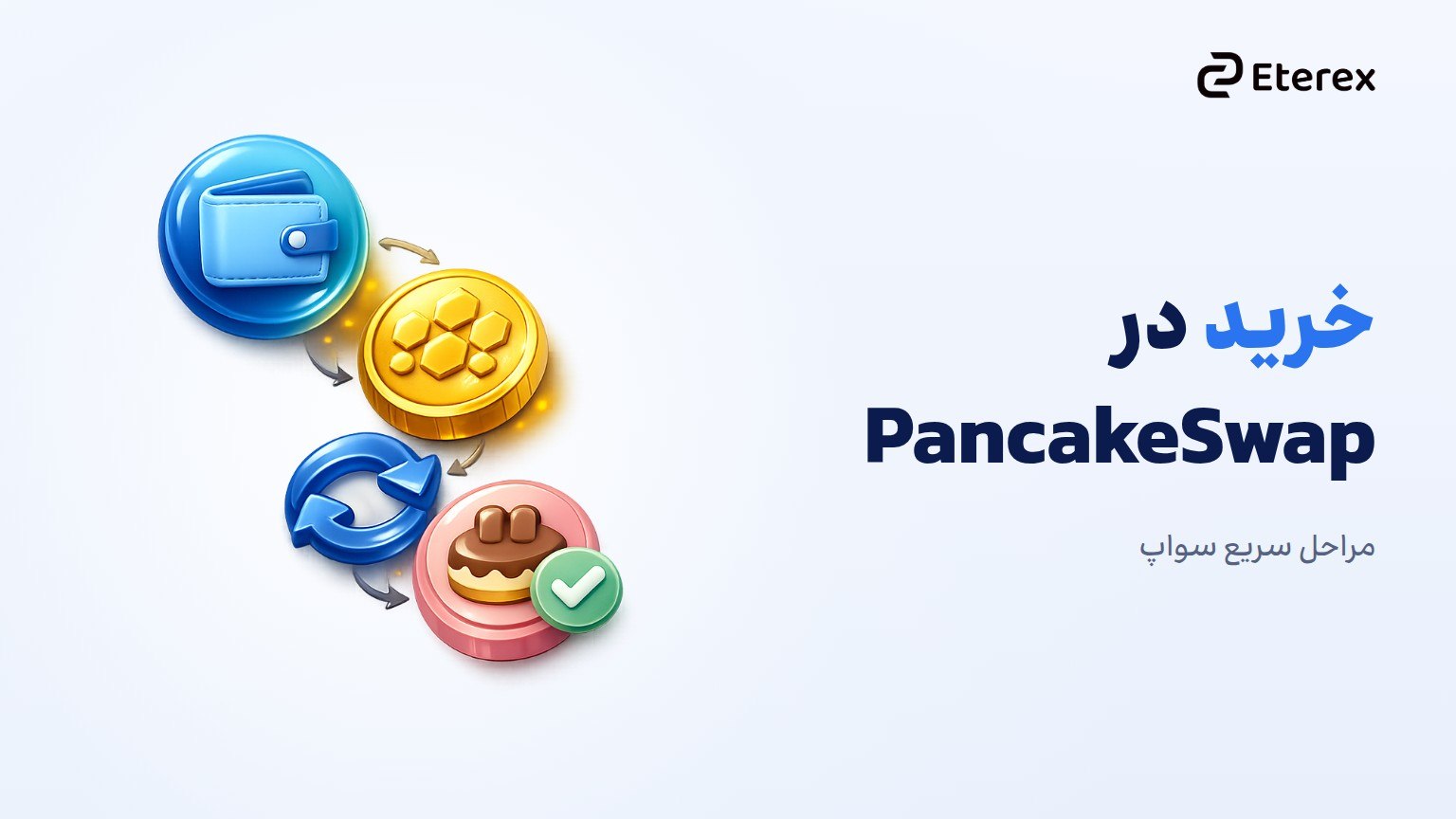 اینفوگرافیک مراحل خرید CAKE در PancakeSwap: کیف پول، BNB برای گس، انتخاب توکن، تأیید تراکنش