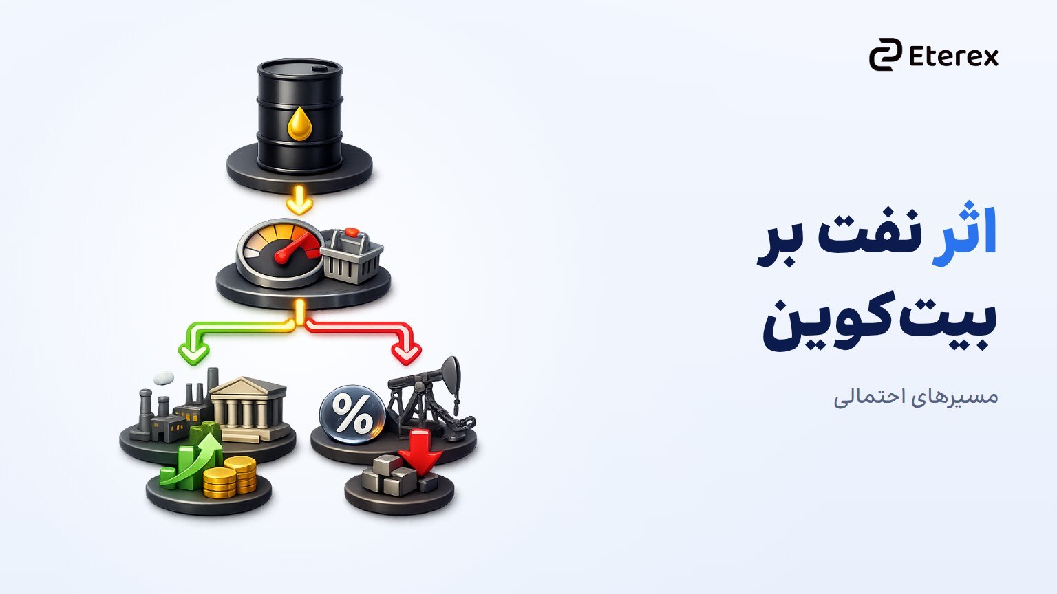 رابطه بیتکوین و طلا و نفت؛ چرا معاملهگران باید هر سه بازار را دنبال کنند؟ اینفوگراف مسیرهای احتمالی اثر افزایش قیمت نفت بر بیتکوین از طریق تورم و نرخ بهره