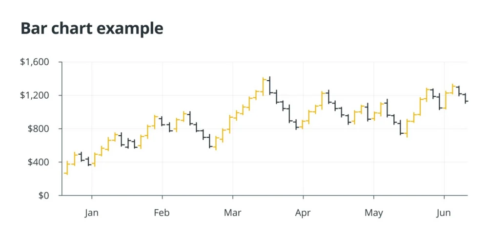 نمودار میله ای ارز دیجیتال