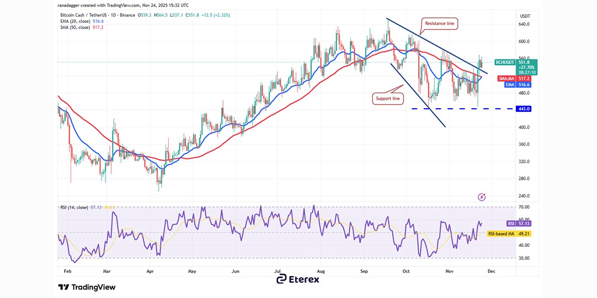 تحلیل قیمت  بیت‌ کوین کش (BCH)