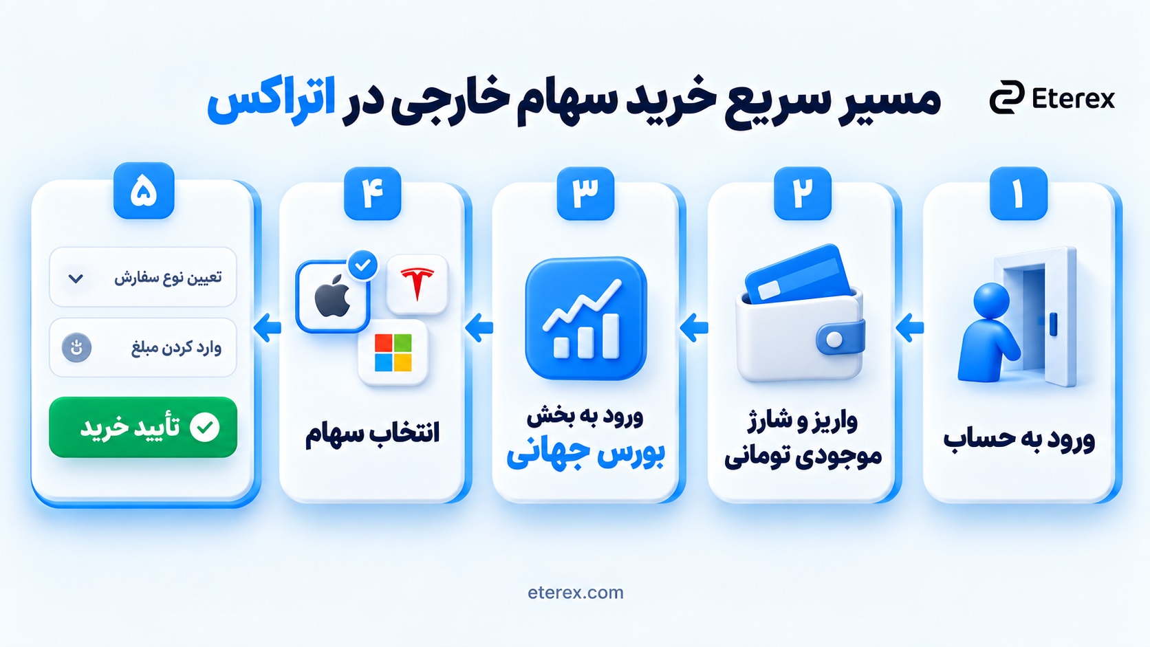 مراحل خرید سهام خارجی از اتراکس