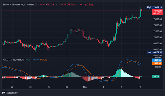 شاخص MACD بیت کوین