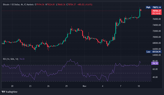 شاخص قدرت نسبی (RSI) بیت کوین