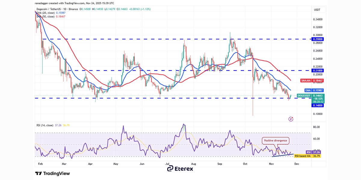 تحلیل قیمت دوج‌ کوین (DOGE)