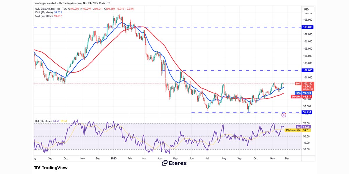 تاثیر DXY بر بازار کریپتو