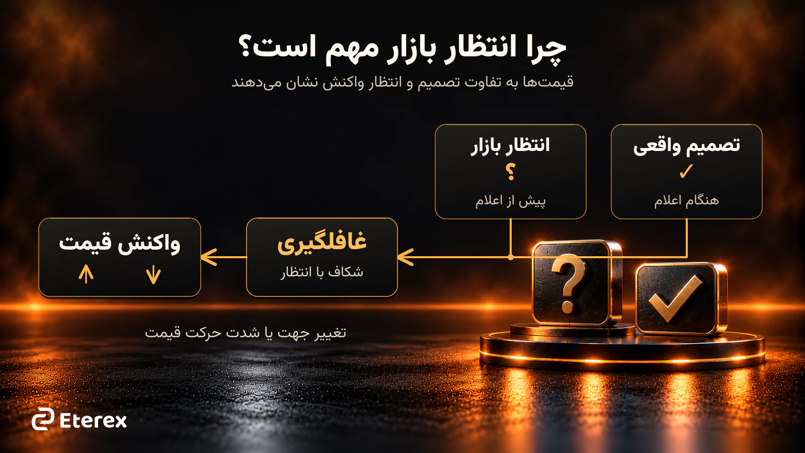 تفاوت انتظار بازار و تصمیم فدرال رزرو در واکنش قیمت‌ها