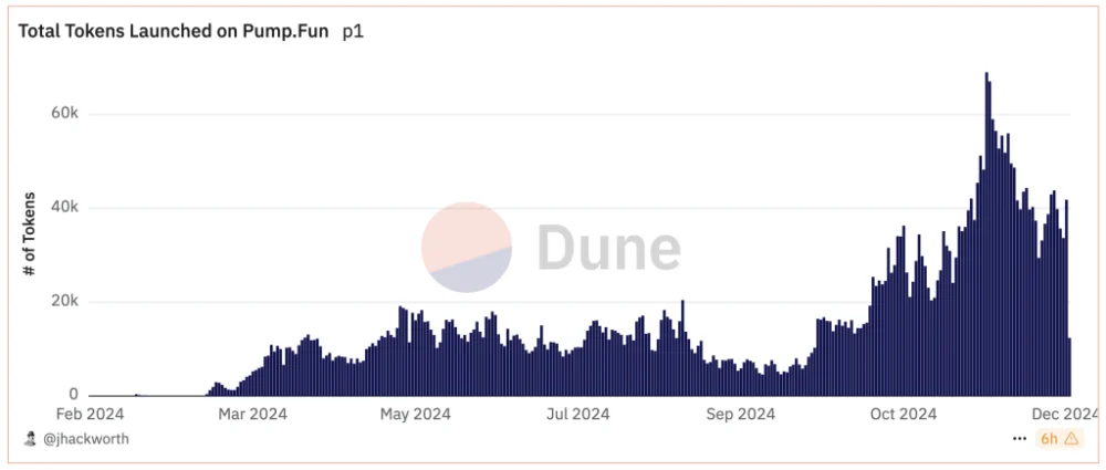 رشد انفجاری میم‌کوین‌ها!