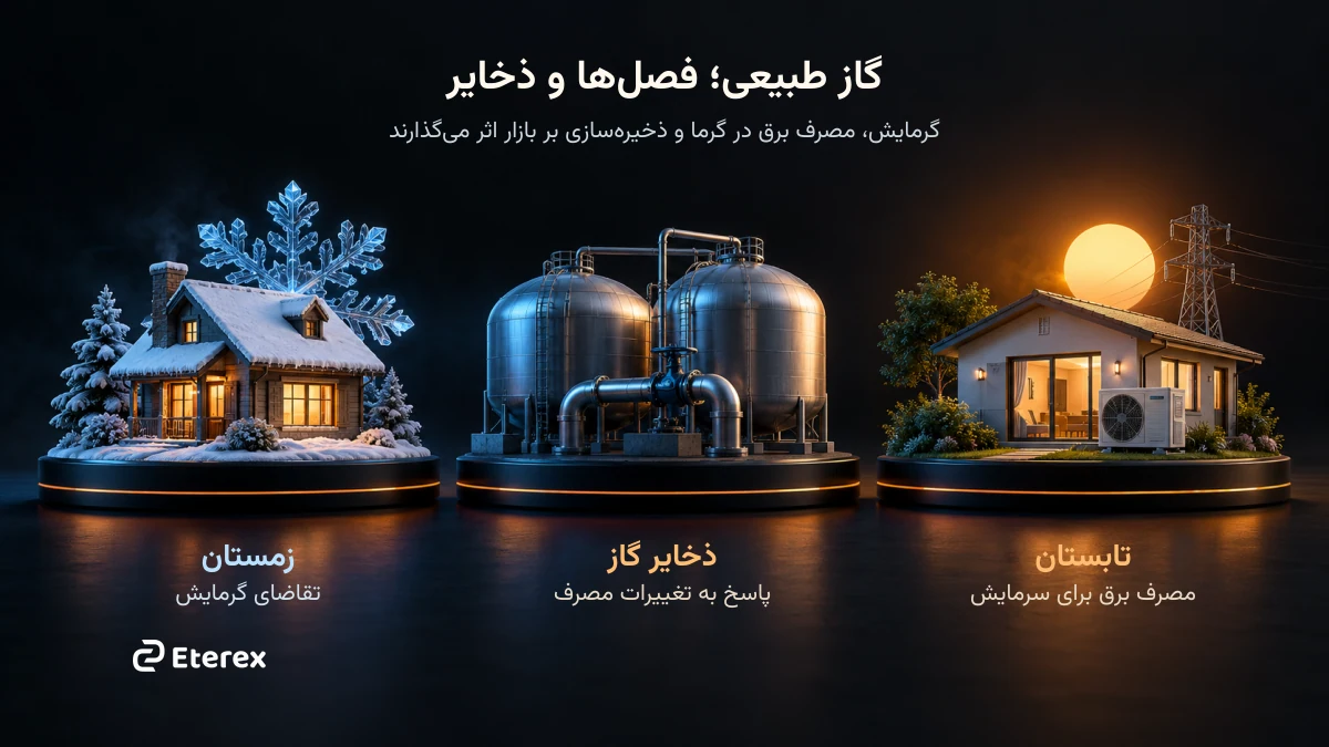 سرمایهگذاری در گاز طبیعی؛ راهنمای خرید توکن گاز با تومان اثر فصلها و ذخایر بر قیمت گاز طبیعی؛ گرمایش زمستان، ذخایر گاز و مصرف برق تابستان