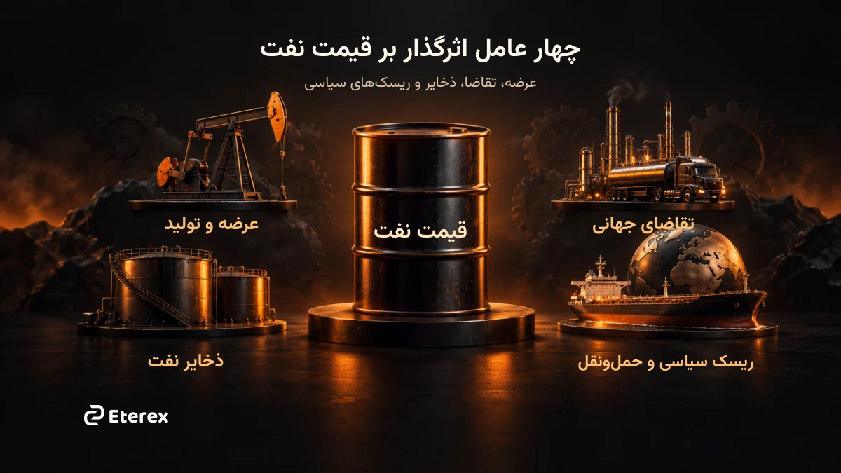 چه عواملی بر قیمت نفت اثر میگذارند؟ چهار عامل اثرگذار بر قیمت نفت؛ عرضه و تولید، تقاضای جهانی، ذخایر نفت و ریسک سیاسی و حملونقل