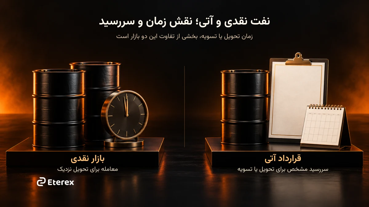 خرید توکن نفت با تومان در ایران؛ CLETX چیست و چرا قیمتش با نفت جهانی فرق دارد تفاوت بازار نقدی نفت و قرارداد آتی؛ نقش زمان تحویل و سررسید