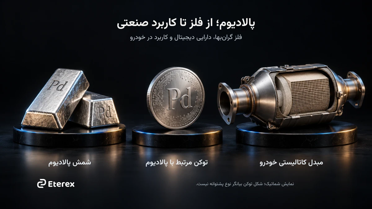 شمش پالادیوم، توکن مرتبط با پالادیوم و مبدل کاتالیستی خودرو