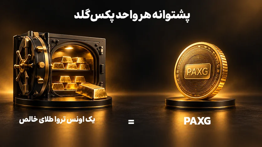 پکس گلد چیست؟ معرفی PAXG، پشتوانه، ریسکها و خرید با تومان پشتوانه هر واحد پکس گلد؛ یک PAXG برابر یک اونس تروا طلای خالص در خزانه