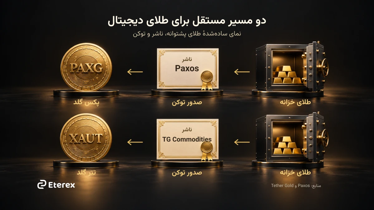 مسیر صدور پکس گلد توسط Paxos و تتر گلد توسط TG Commodities از طلای خزانه تا توکن