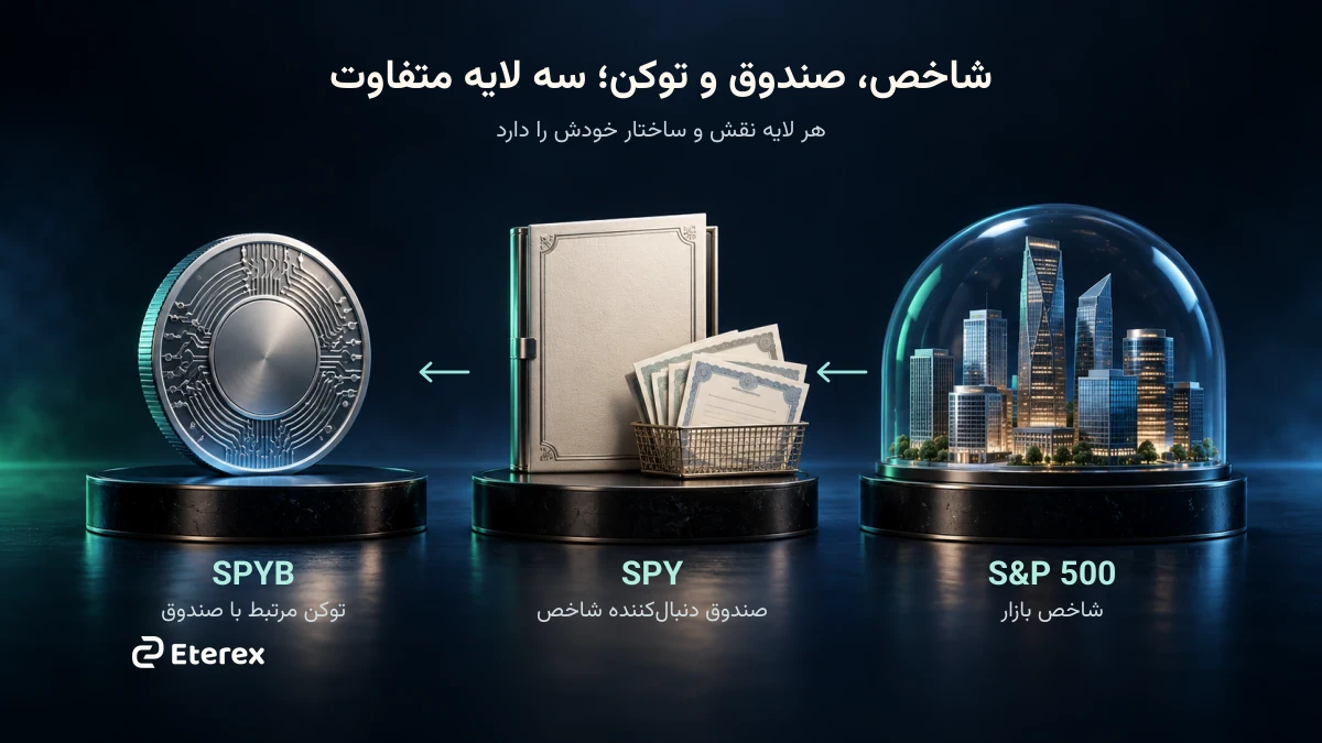 شاخص S&P 500 چیست؟ تفاوت آن با SPY و توکن SPYB سه لایه S&P 500؛ شاخص S&P 500، صندوق SPY و توکن SPYB
