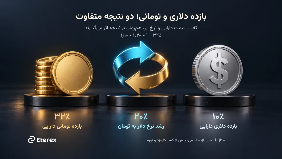 تفاوت بازده دلاری و تومانی؛ اثر هم‌زمان بازده دارایی و رشد نرخ ارز