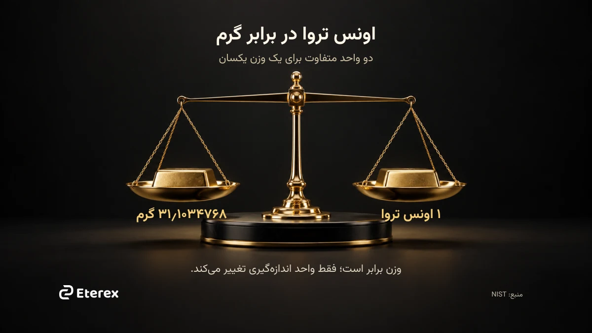قیمت طلای دیجیتال چگونه محاسبه میشود؟ از اونس تا تومان ترازوی اونس تروا در برابر گرم؛ یک اونس تروا برابر ۳۱٫۱ گرم