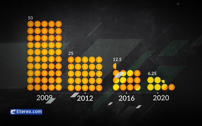 5 نمودار هاوینگ بیت کوین که آینده قیمت را نشان می‌دهند