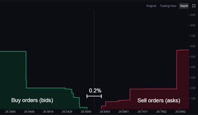 عمق بازار و نقدشوندگی (liquidity) دارایی در آن